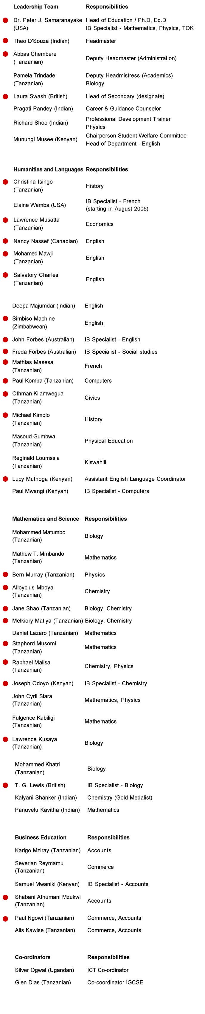 A list of the faculty of AKMSS in 2005 that indicates how many teachers are no longer present at the school